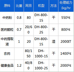 醫藥行業物料參考表
